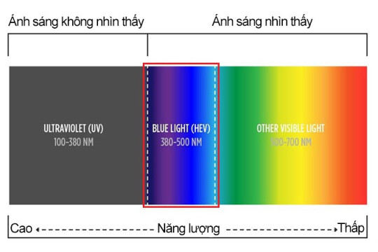 Ánh sáng xanh là gì? Bí quyết bảo vệ đôi mắt khỏe mạnh trước ánh sáng xanh