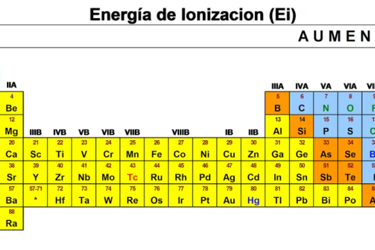 Những thông tin thú vị bạn nên biết về năng lượng ion hóa