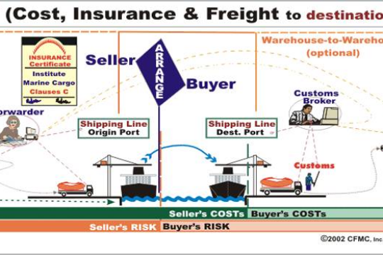CIF là gì? Trách nhiệm của các bên liên quan khi sử dụng CIF