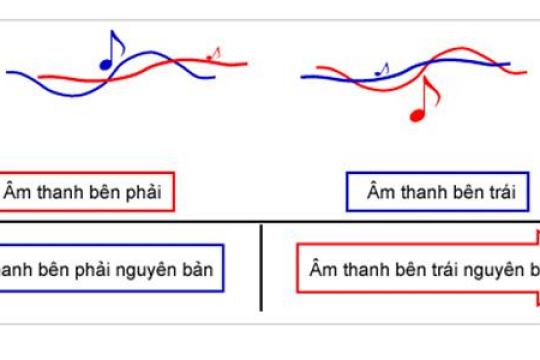 Stereo là gì? Tìm hiểu những đặc điểm của âm thanh stereo