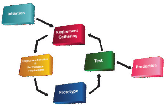 Prototype là gì? Một số thông tin cần lưu ý trong prototype