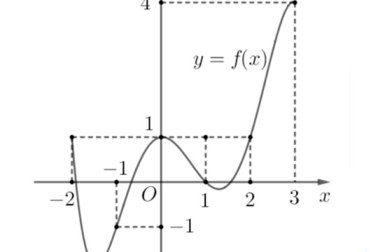 Các thông tin liên quan về dạng toán hàm số liên tục