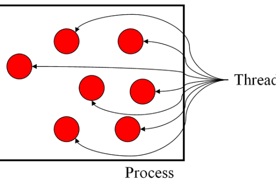 Khái niệm Thread là gì? Thread được triển khai theo mấy loại?