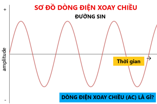 Dòng điện xoay chiều là gì? Mọi thông tin về dòng điện xoay chiều